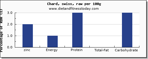 zinc and nutrition facts in swiss chard per 100g